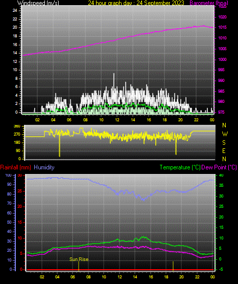 24 Hour Graph for Day 24